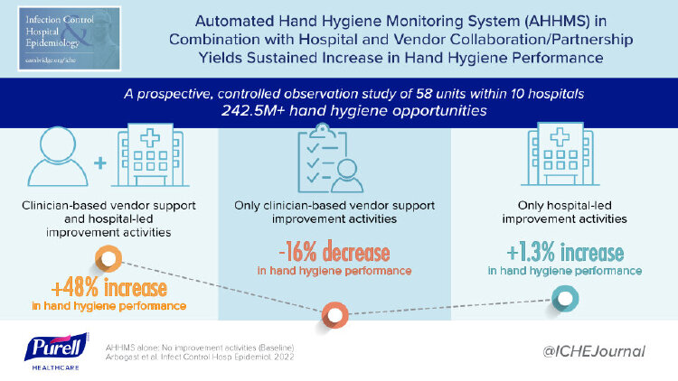 Study Finds Hospital Hand Hygiene Performance Rates Improve The Most