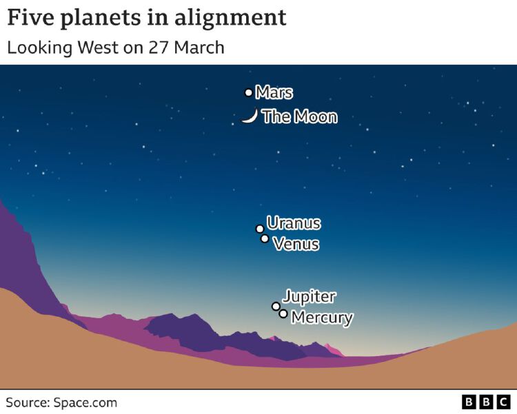 Five Planets Line Up With Moon In Night Sky Nestia