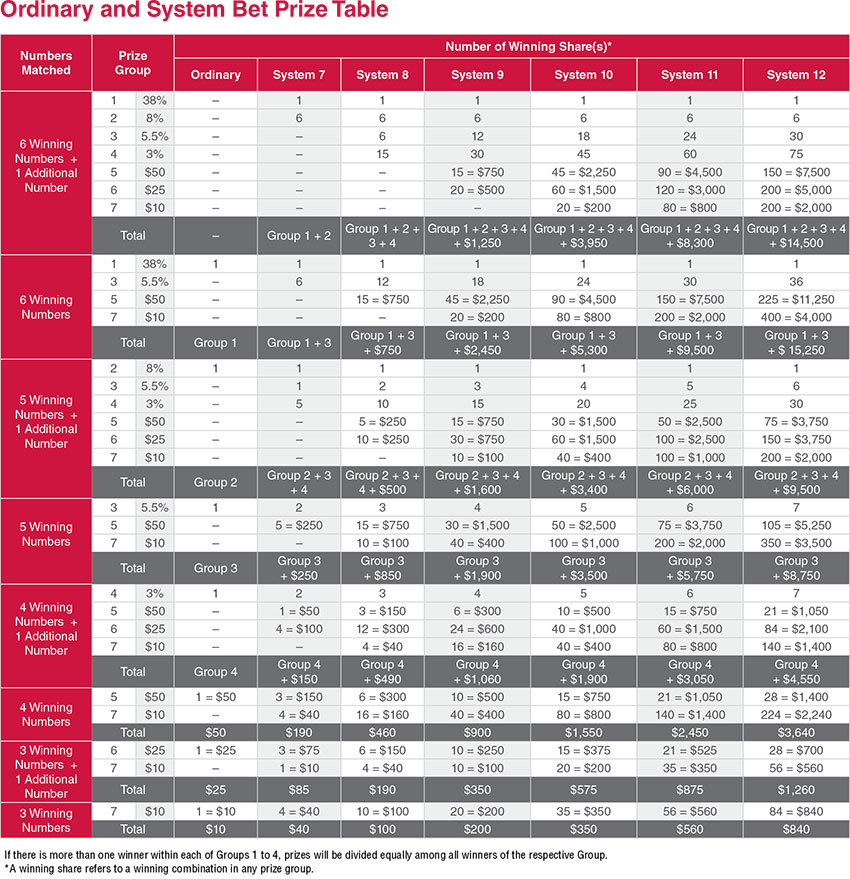 $12 Million toto Chinese new year draw 2023, lucky locations & odds of winning