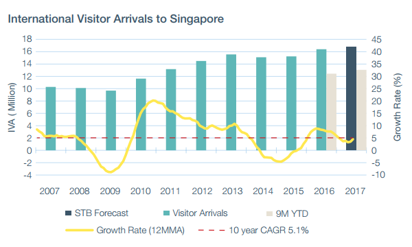 Chart of the Day: See how many tourists arrived in Singapore within 10 years