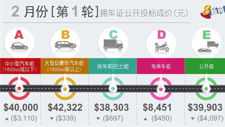 2月份第一轮拥车证 成交价起落参半