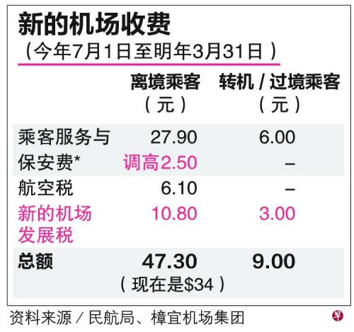 新加坡樟宜机场离境乘客7月起须额外支付13.30新币！