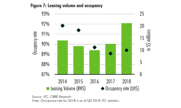 Chart Of The Day Warehouse Leasing Volume Skyrocketed 67 4 To 21 24m In 18 Nestia