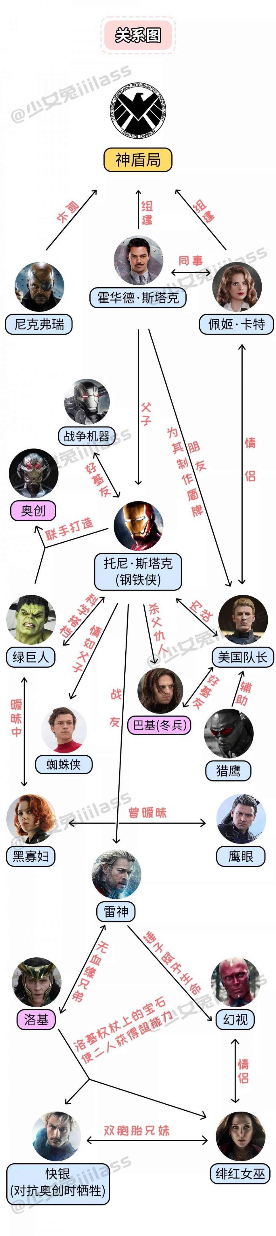 1张图让你看懂《复联4》人物关系（内附漫威电影最佳观看顺序）