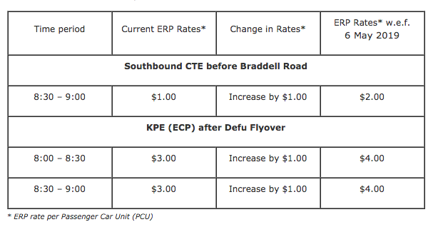 ERP at two gantries at CTE and KPE (ECP) to increase $1 during morning from 6 May