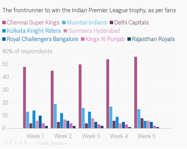 IPL fans are mostly rooting for just one team this year