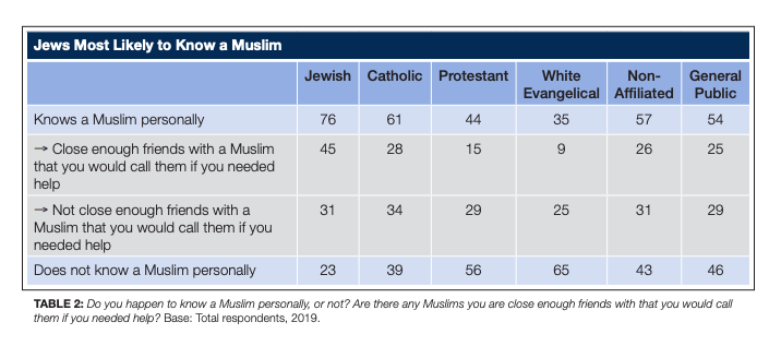 American jews and muslims are 'natural allies' with close bonds, study finds