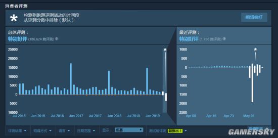Steam《火箭联盟》重回特别好评 差评轰炸被V社排除