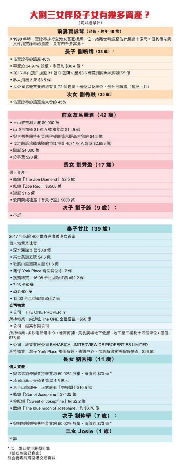 港媒曝刘銮雄正加紧分配家产 或将面临牢狱之灾