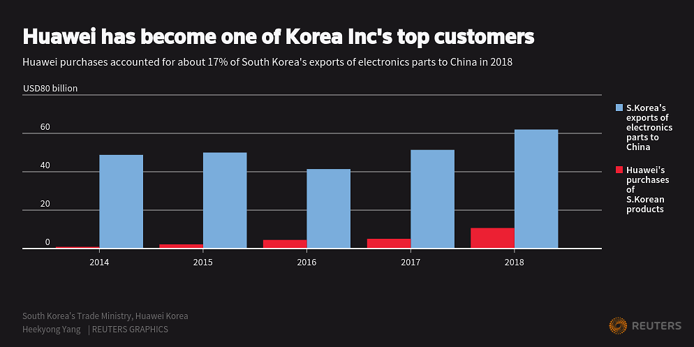 Huawei ban puts South Korea in a familiar place: Caught between the US and China