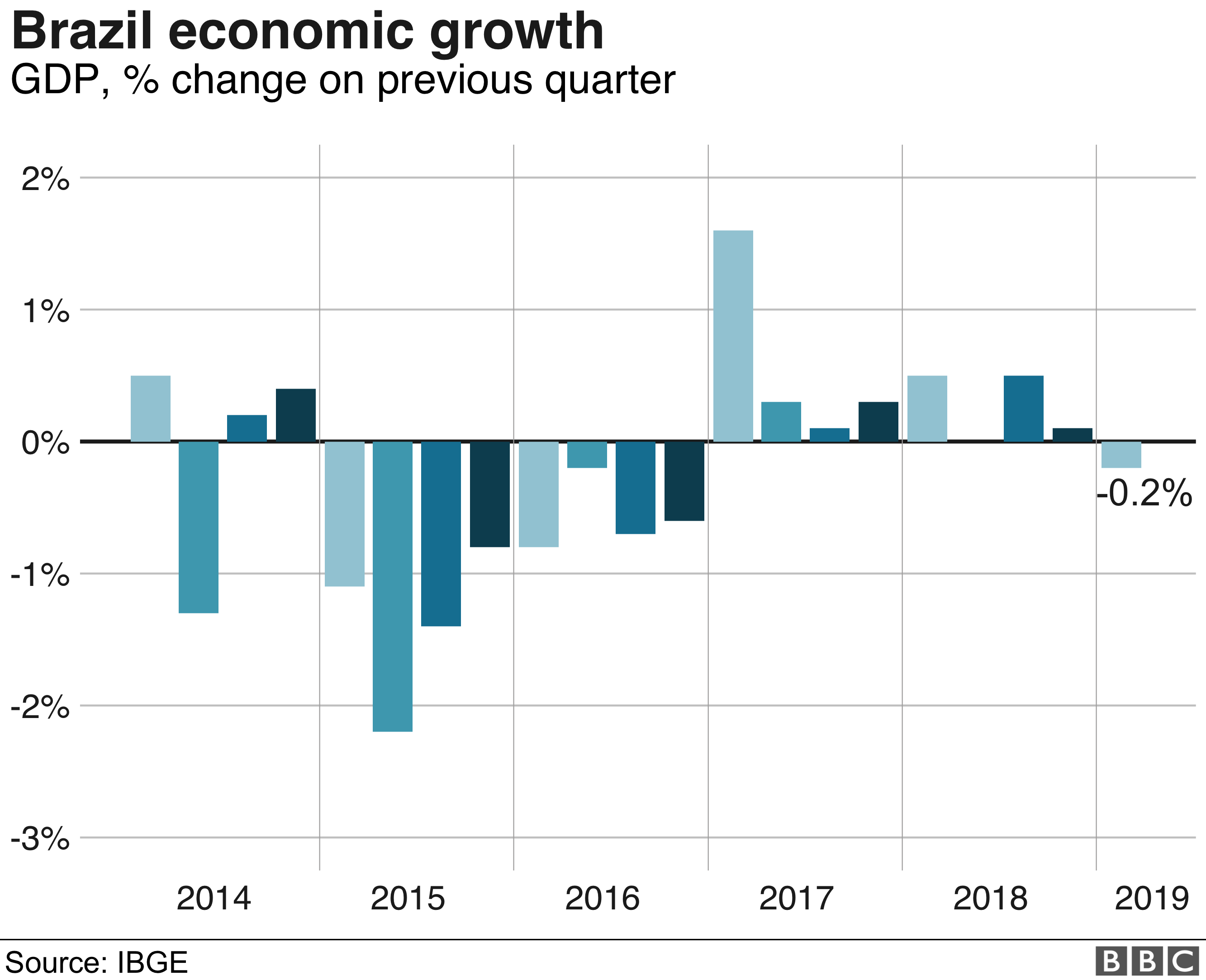 Brazil economy contracts for the first time since 2016