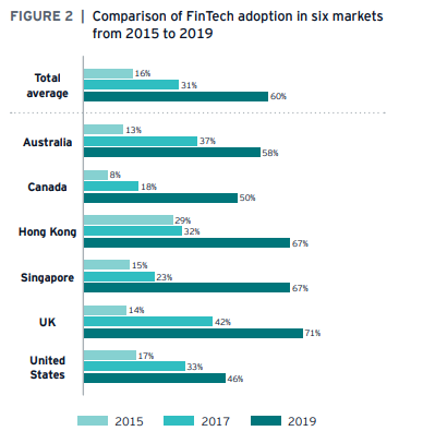 Singapore’s fintech adoption has increased by almost three times in just two years