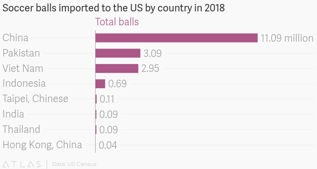 The US gets nearly all of its soccer balls from China. But the goal posts are moving