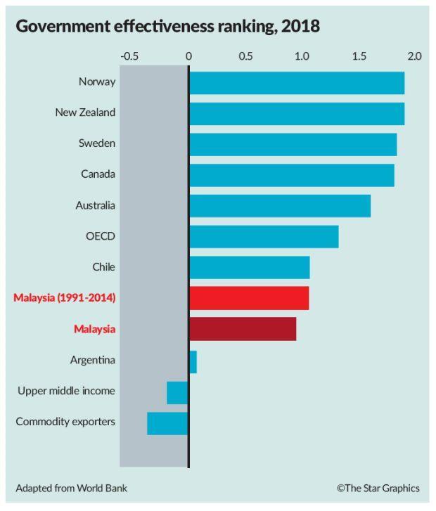 World Bank Efficiency Of Malaysia S Civil Service Has Stagnated Nestia