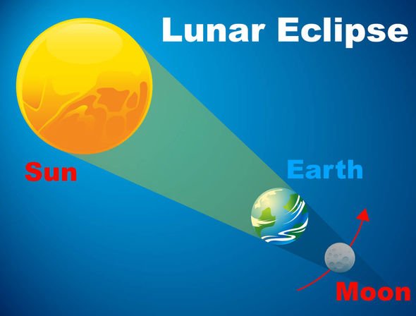 Lunar eclipse pregnancy precautions: Can a pregnant woman sleep during an eclipse?