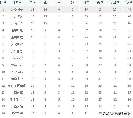 中超最新积分榜：国安重返榜首，恒大下跌，黑马升第5逼近亚冠区