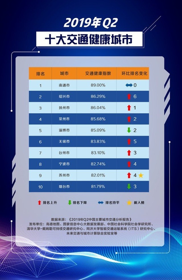 最新中国“堵城”排行榜出炉,哪个城市排第一？