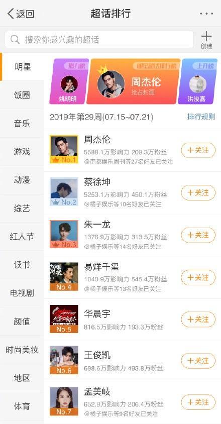 陈赫、郎朗帮周杰伦打榜，但周杰伦有一个数据还是比蔡徐坤差