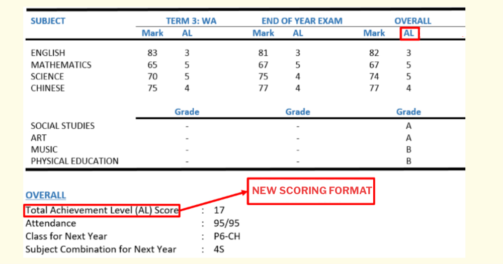 T-Score to be phased out from PSLE in 2021 to get rid of fine grade differentiation