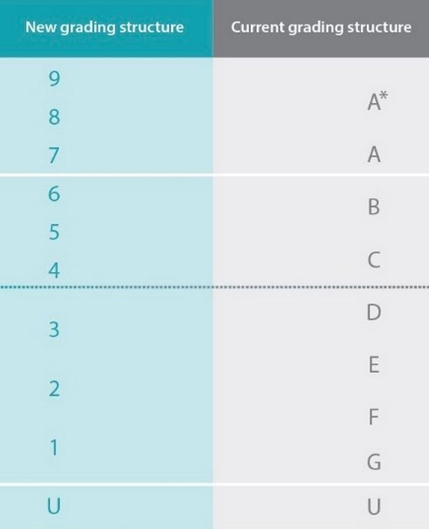 GCSE grades explained: How the numerical system works and letter equivalents