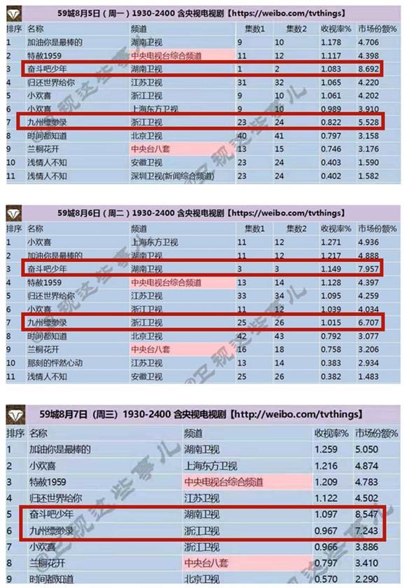 彭昱畅不如刘昊然帅，但是新剧收视率却高，何蓝逗会后悔吗
