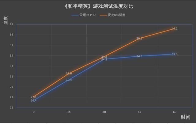 荣耀9X PRO散热很强？出2道游戏“烤”题试试它