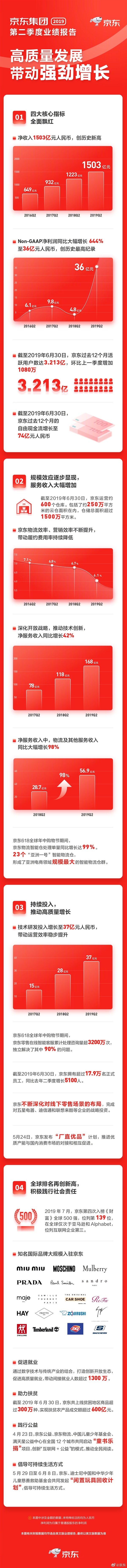 京东2019Q2财报：净利润暴涨644％、员工增至17.9万人