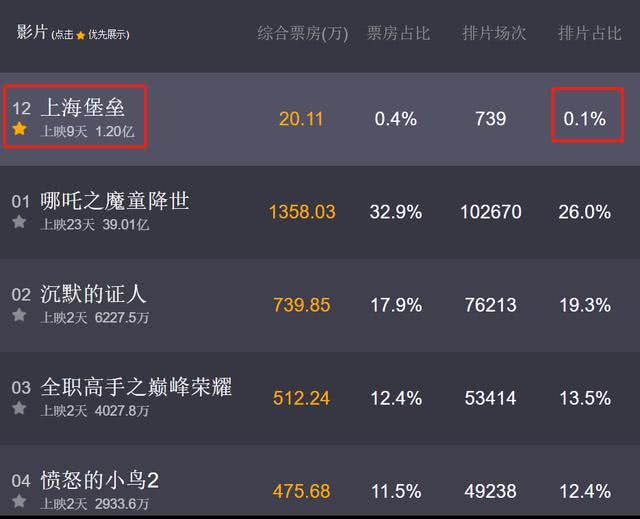 《上海堡垒》排片仅0.1％，跟下架没区别，鹿晗的时代过去了？