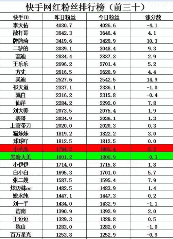 2018 快手当红主播收入排行新鲜出炉
