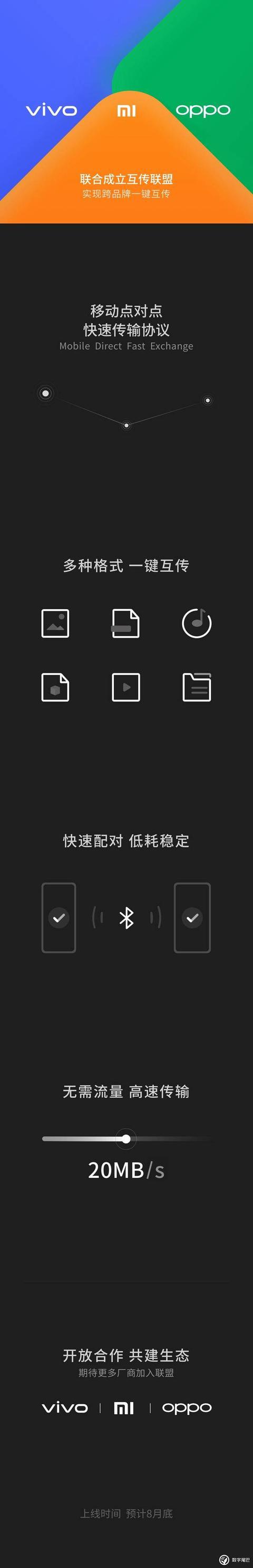 小米、OPPO、vivo 成立互传联盟：将实现跨品牌手机一键互传