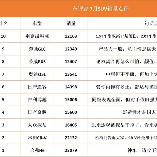 吐血整理！一句话点评7月销量前50 SUV，猜猜大众途观排第几？