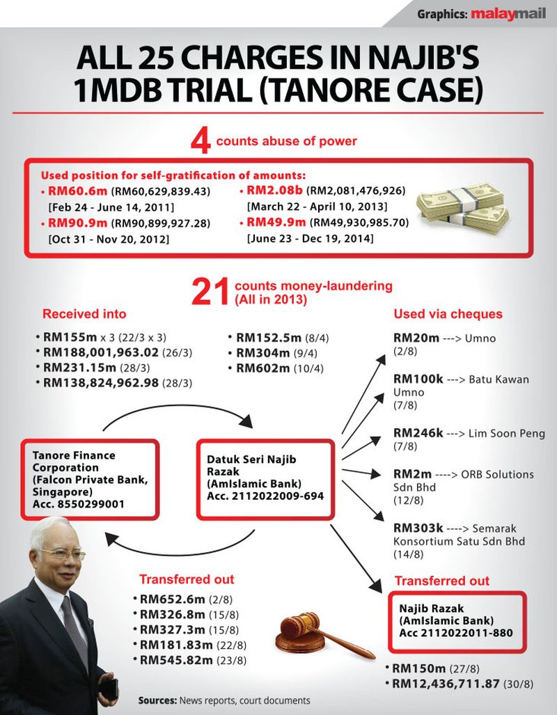 1MDB trial: RM2m cheque with Najib’s signature paid to manage his social media in 2013