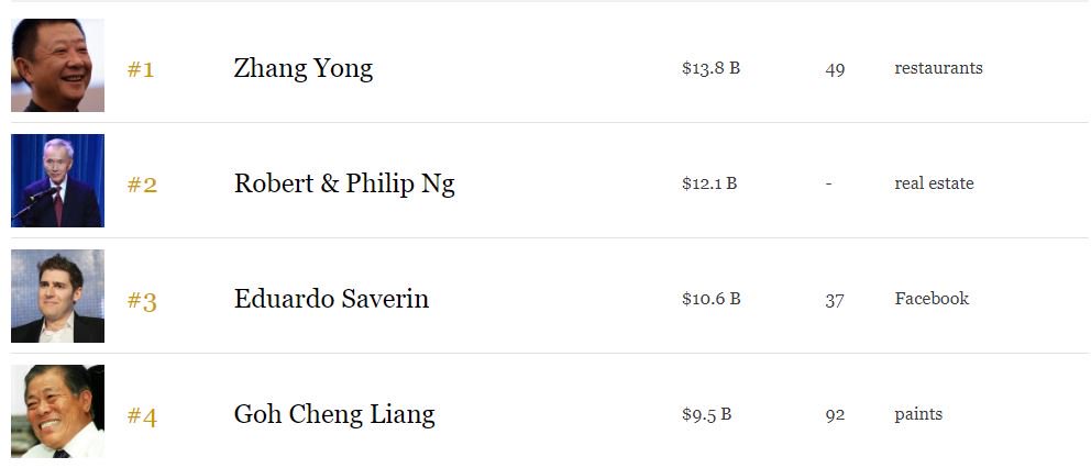 Haidilao founder zhang yong is now the richest man in Singapore with a net worth of s$19.1 Billion