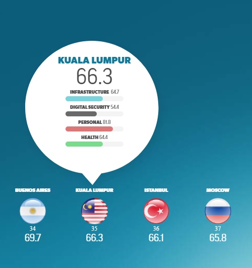 KL getting less safe, drops FOUR spots in world safest city ranking
