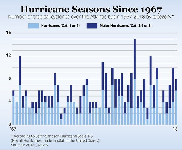 Weather forecast: Above normal hurricane season predicted 'Have a plan in place'