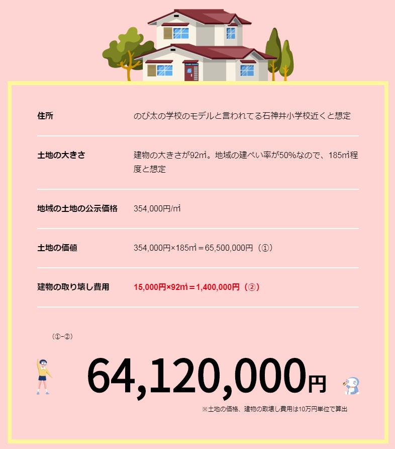 【维港会】《多啦A梦》大雄家最贵？日本卡通「主角的家」房价大比拼