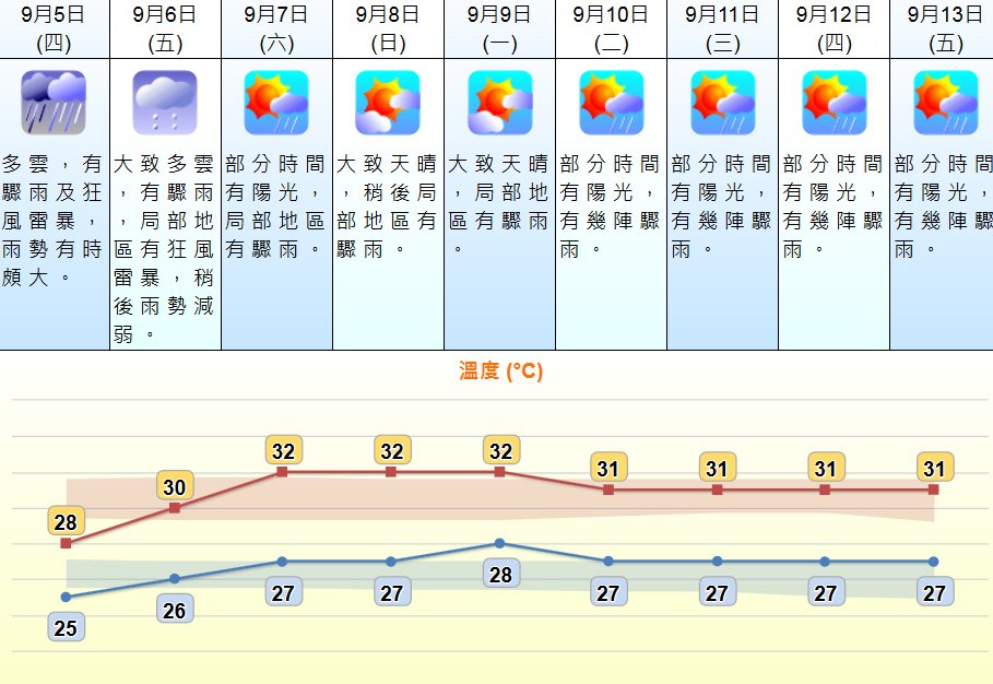 明狂风雷雨周六起一连7日间有阳光 中秋节有骤雨