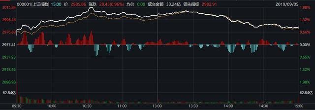 金色九月已至，沪指3000点大关得而复失，为再度上攻留余地？
