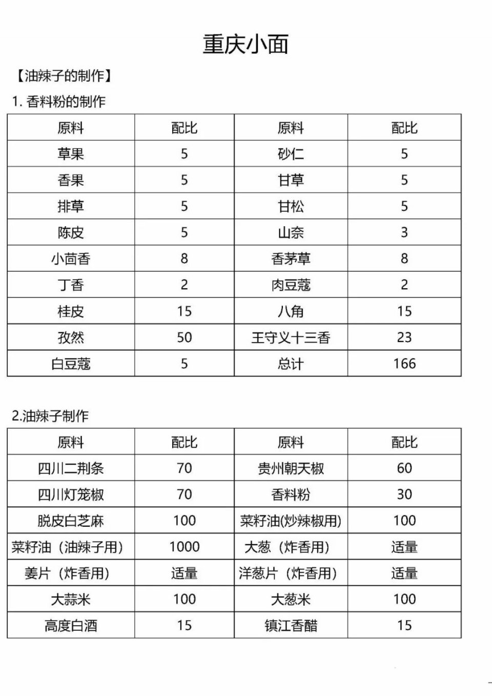 原来要做好一碗重庆小面，好配方是必不可少的！