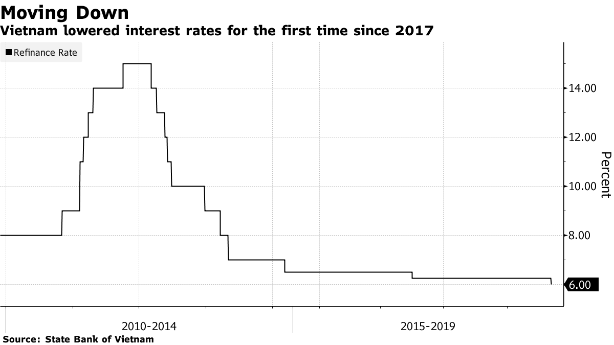 Vietnam Central Bank Cuts Policy Rates as Global Risks Rise