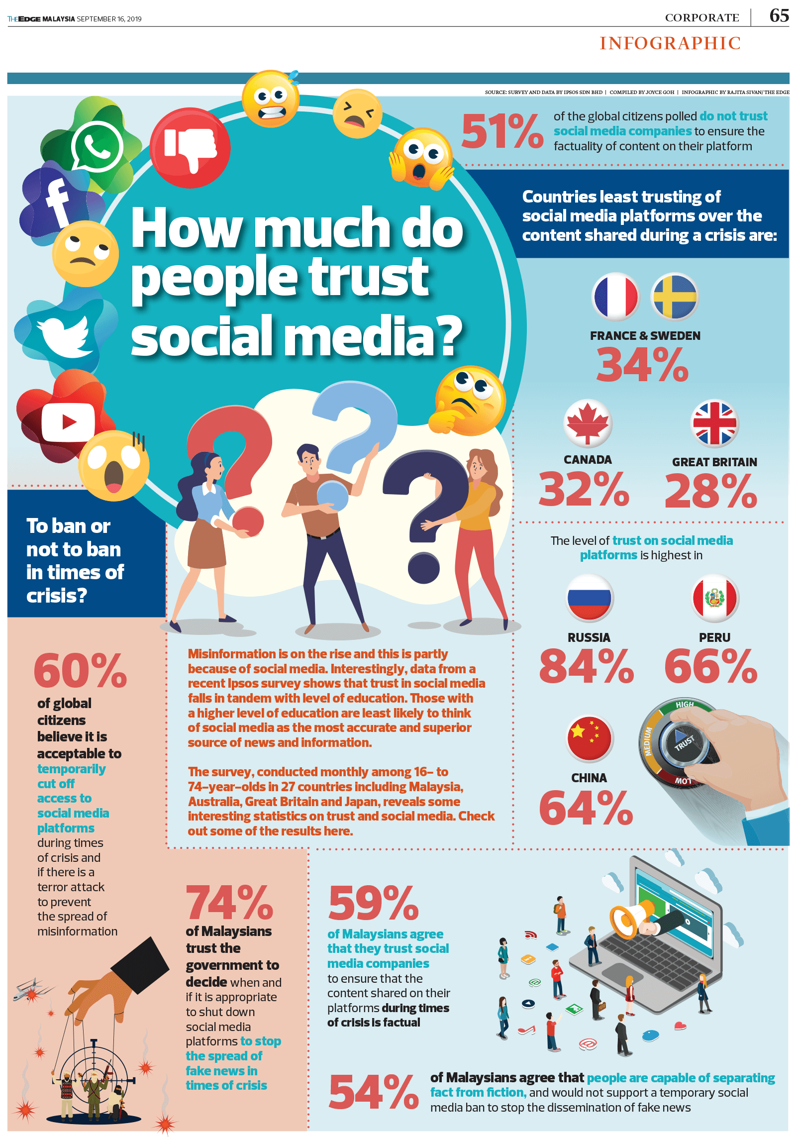 How much do people trust social media?