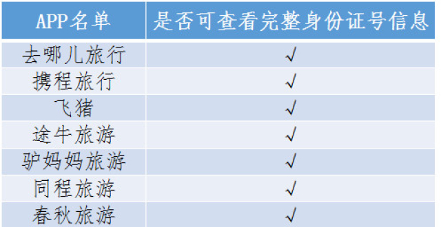 实测OTA平台，7家暴露身份信息，存被利用盗刷风险