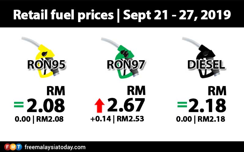 RON97 up by 14 sen, RON95 and diesel unchanged
