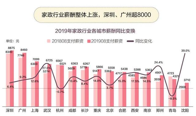 中国家政就业及消费报告：南京家政业平均月薪5393元，70后对家政依赖最大