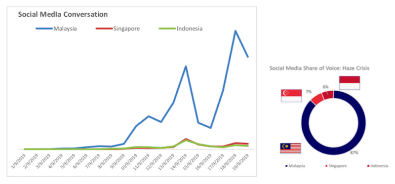 Pollster: Complaints about haze online mostly from Malaysians, while Indonesians, Singaporeans couldn’t care less