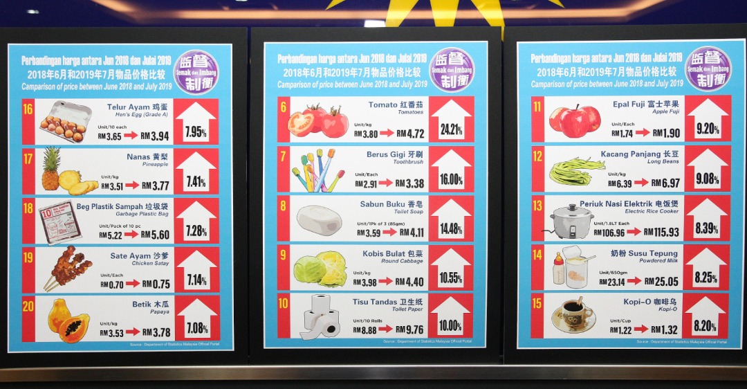 67物品涨价　马华：最高达88%