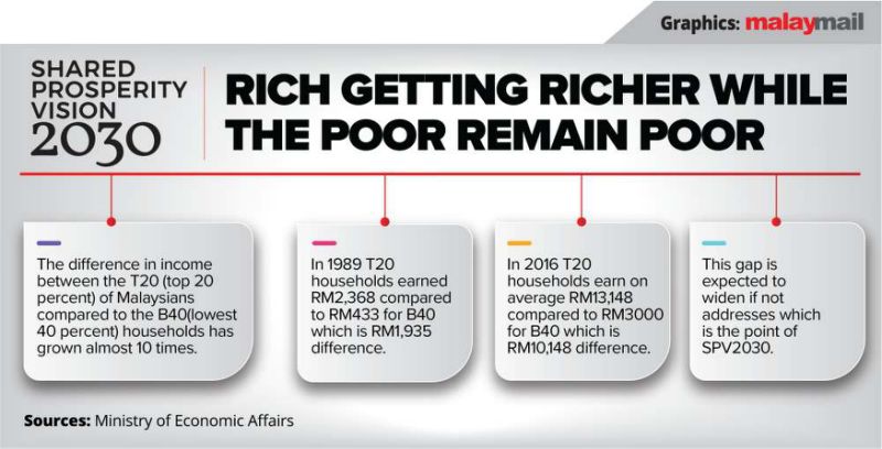 Dr M launches Shared Prosperity Vision, new roadmap to make Malaysia roar by 2030