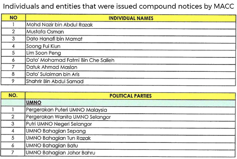 80 1MDB fund recipients, including Nazir and former ministers, get compound notice from MACC