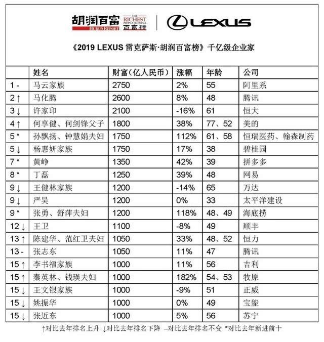 2019胡润百富榜公布“双马”继续占据前二