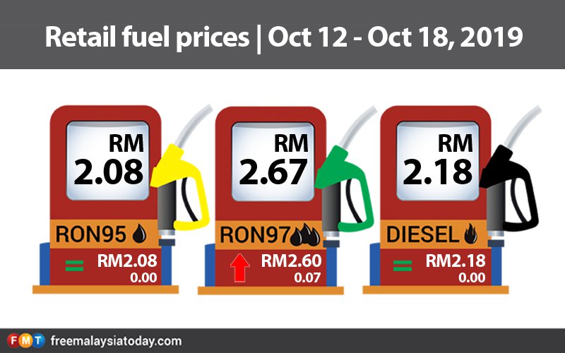 RON97 up by 7 sen, RON95 and diesel unchanged